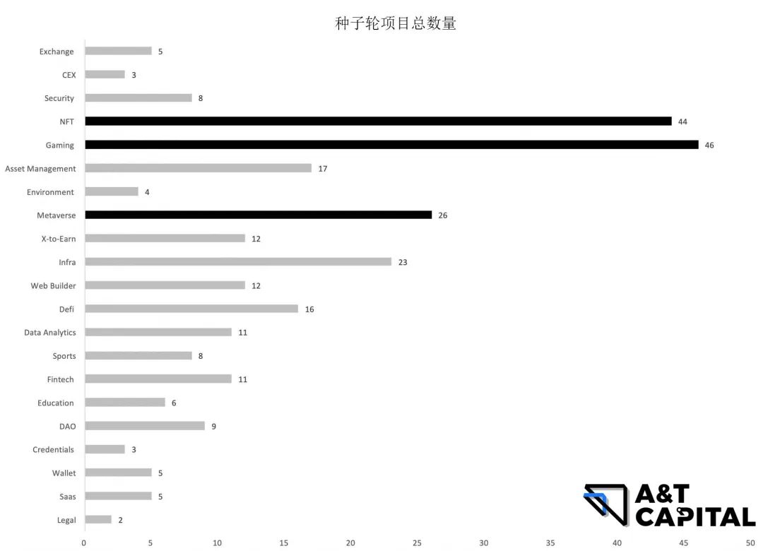 投资