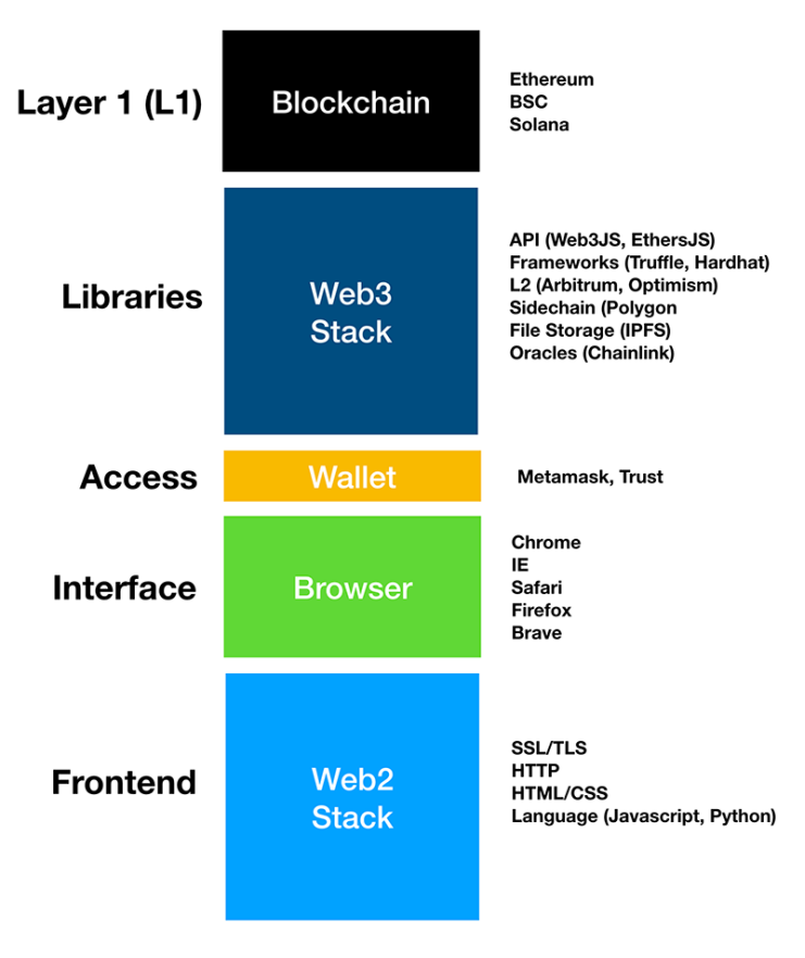 Web3如何对传统网络进行扩展?