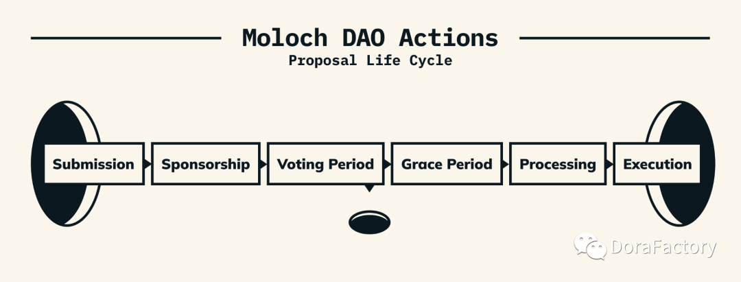 DAO