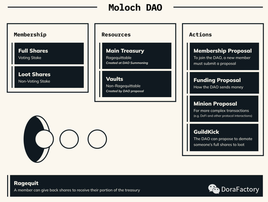 DAO