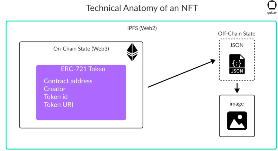NFT