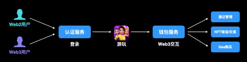 从历史性登顶的Power of Women,洞见Web3游戏的破圈之道
