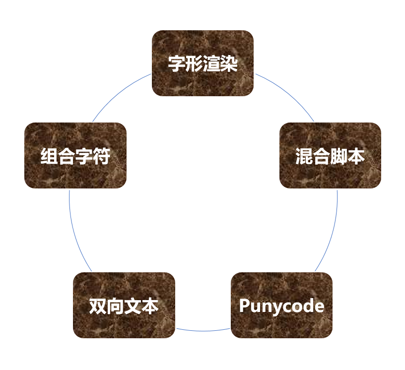 Unicode 视觉欺骗攻击深度解析