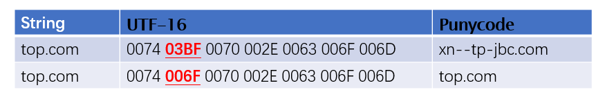 Unicode 视觉欺骗攻击深度解析