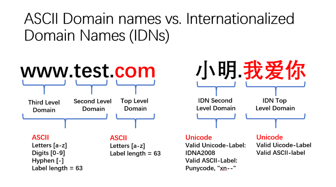 Unicode 视觉欺骗攻击深度解析