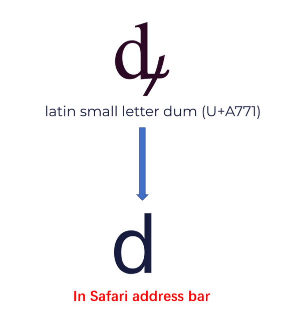 Unicode 视觉欺骗攻击深度解析