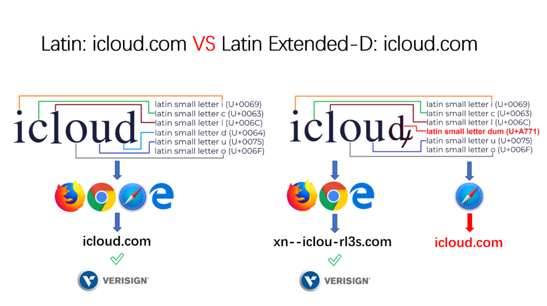 Unicode 视觉欺骗攻击深度解析