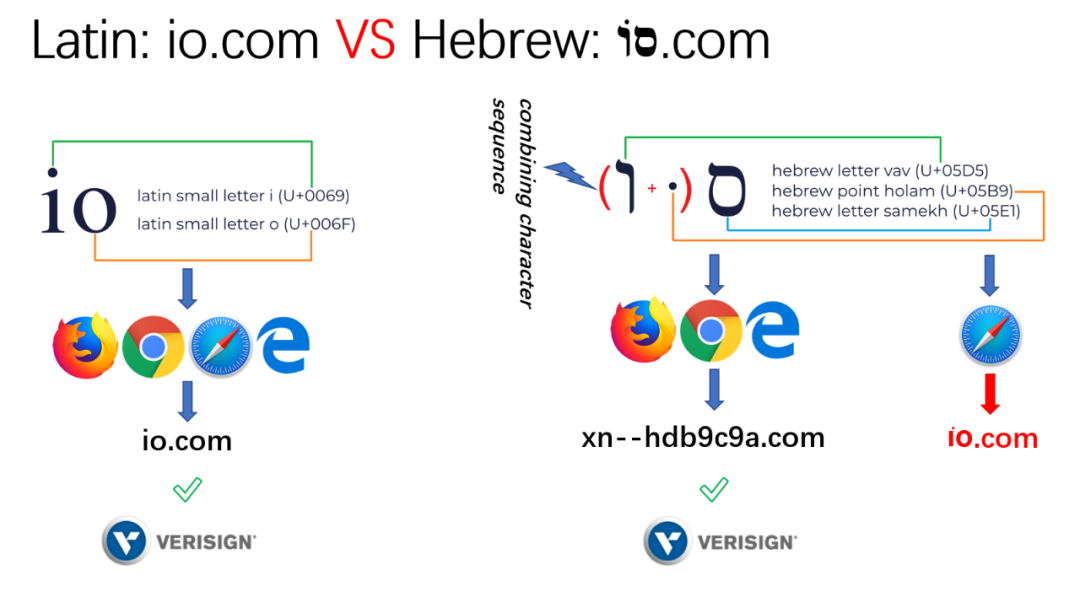 Unicode 视觉欺骗攻击深度解析