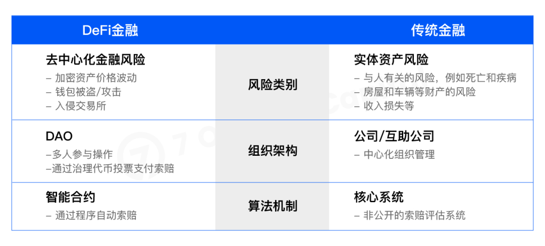 图:DeFi金融 vs 传统金融