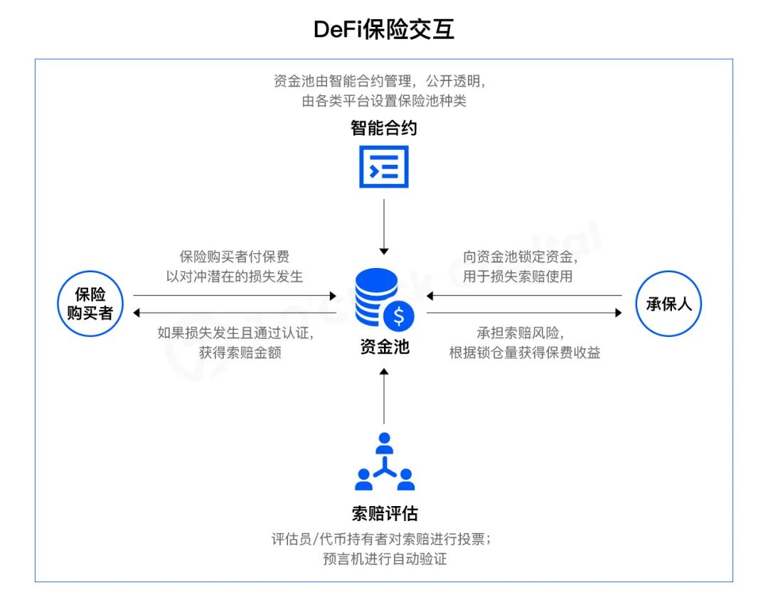 7 O'Clock Capital:一文读懂开放金融不可或缺的DeFi保险