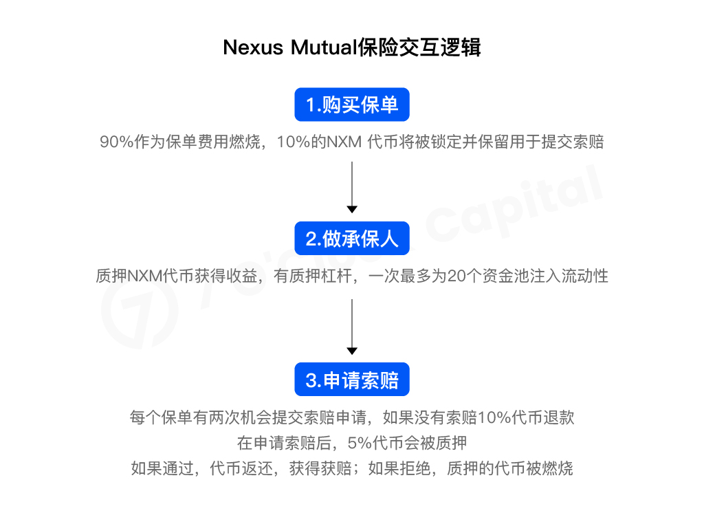 7 O'Clock Capital:一文读懂开放金融不可或缺的DeFi保险