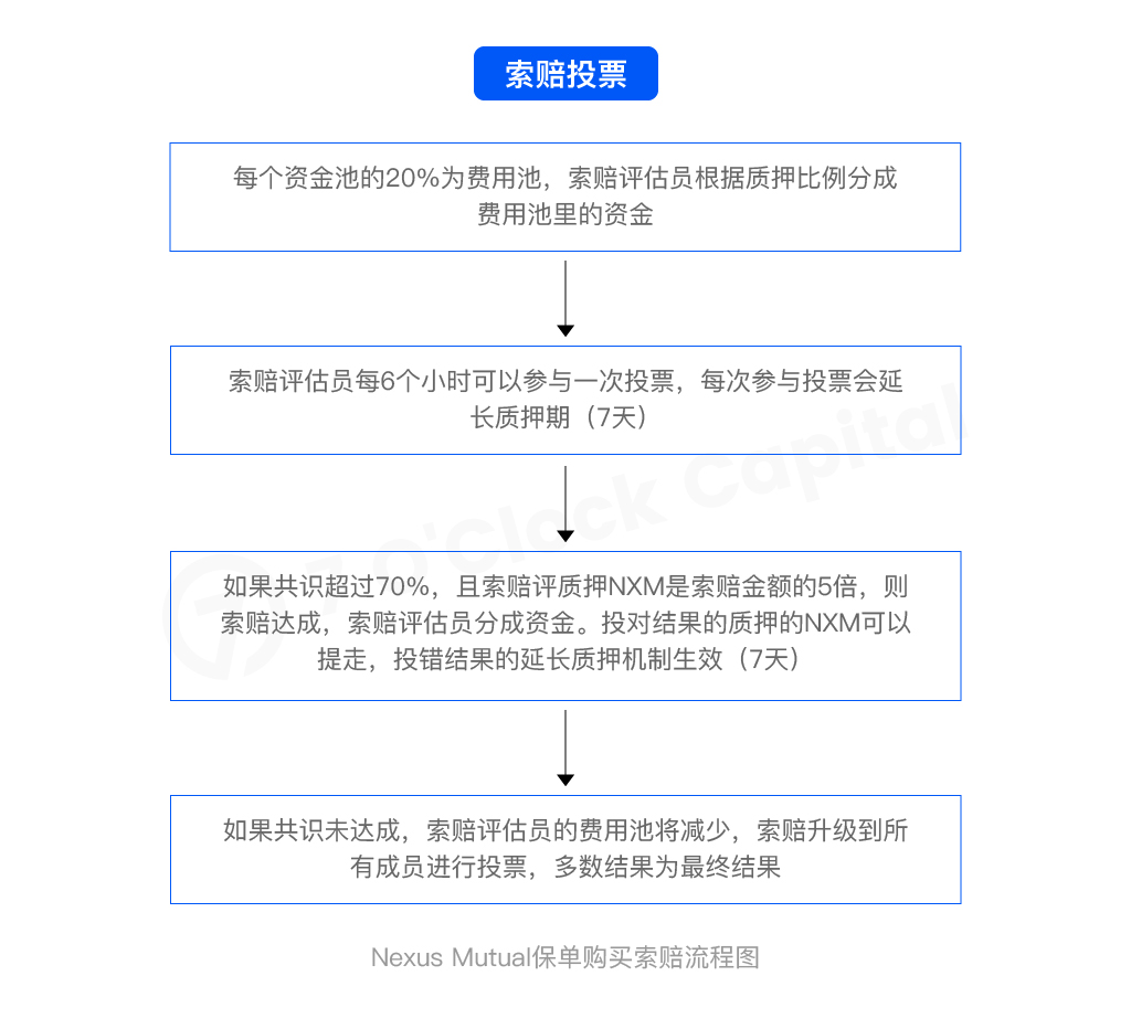 7 O'Clock Capital:一文读懂开放金融不可或缺的DeFi保险