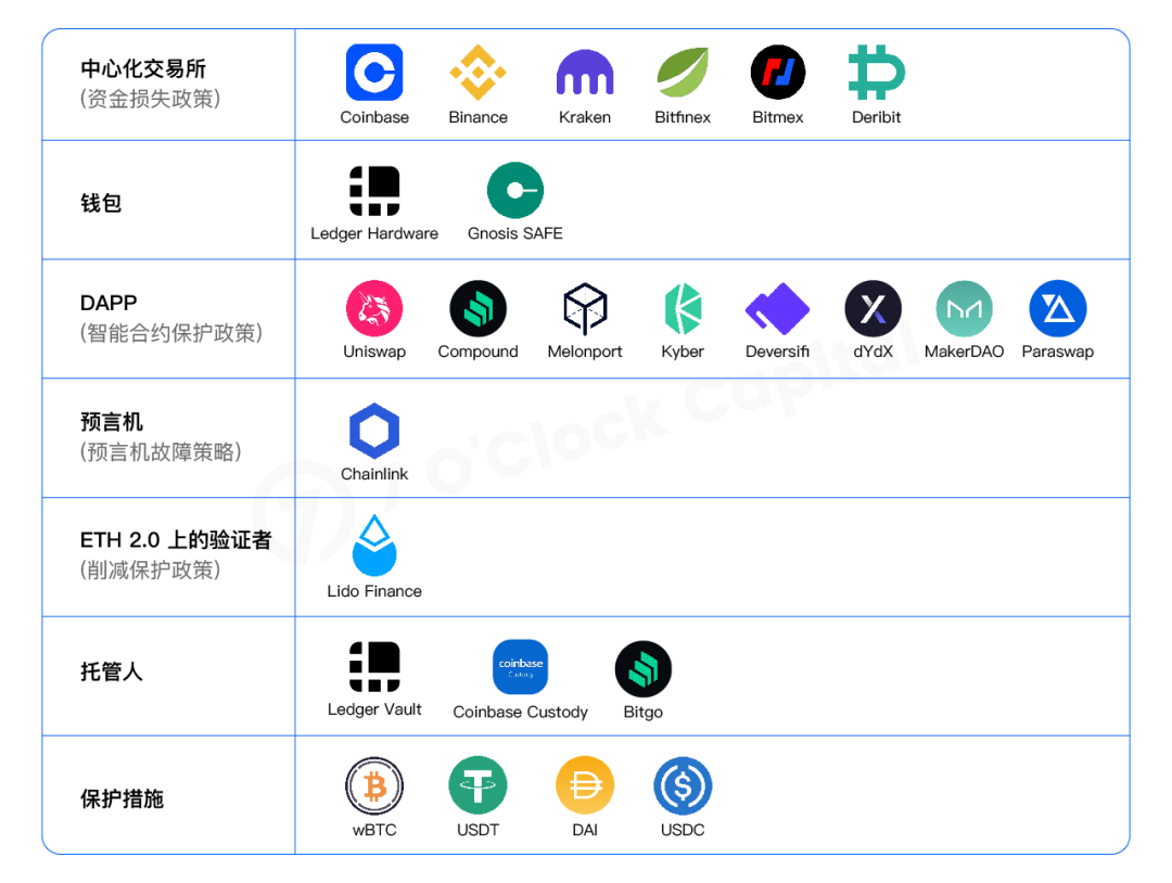 7 O'Clock Capital:一文读懂开放金融不可或缺的DeFi保险