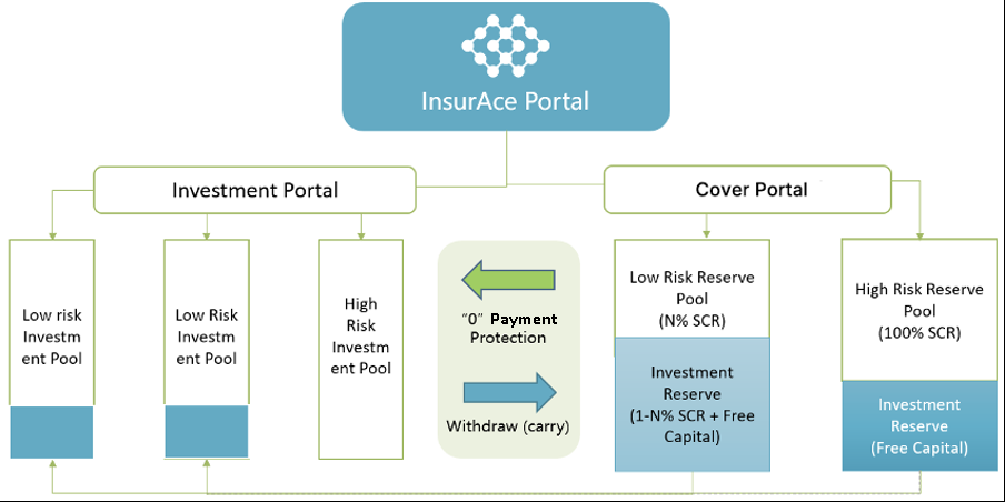 图:InsurAce协议资金流动逻辑