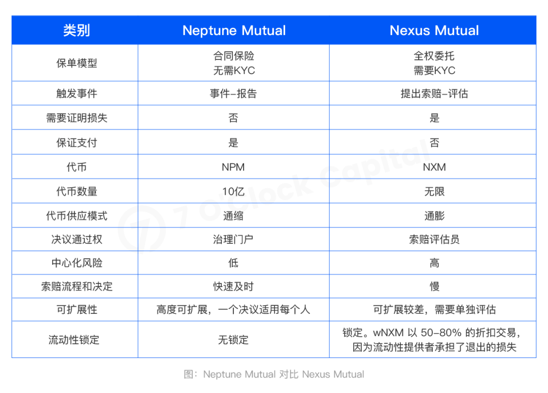 7 O'Clock Capital:一文读懂开放金融不可或缺的DeFi保险