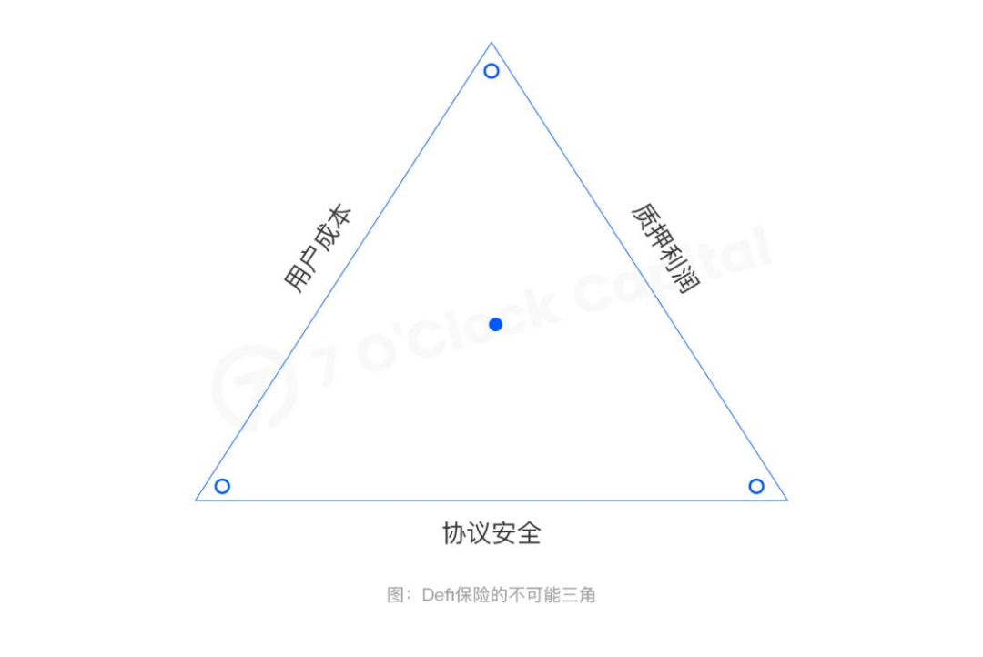 7 O'Clock Capital:一文读懂开放金融不可或缺的DeFi保险
