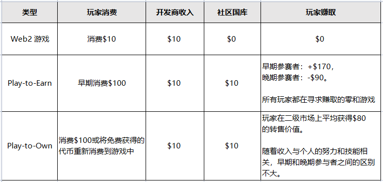 Web3 游戏的未来:Play-to-Own 将提供可持续性的动力