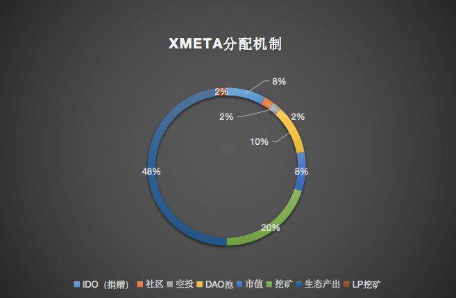 生态驱动数字经济—X METAVERSE PRO赋能 $XMETA全面发展