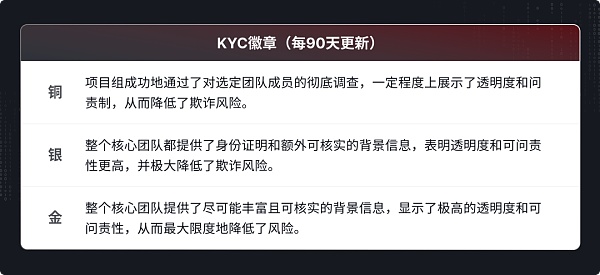 KYC怎样进行?徽章结果又如何分级?最全KYC问答都在这里!