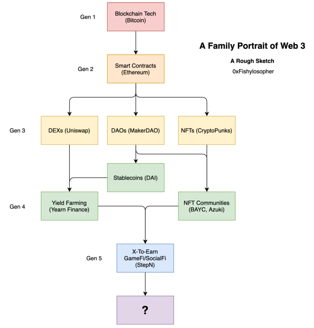 Web3“全家福”:五代成员是如何逐渐发展和演变的