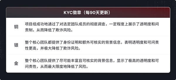 项目KYC调查,徽章等级评估的几个重要方面,你不得不知道!