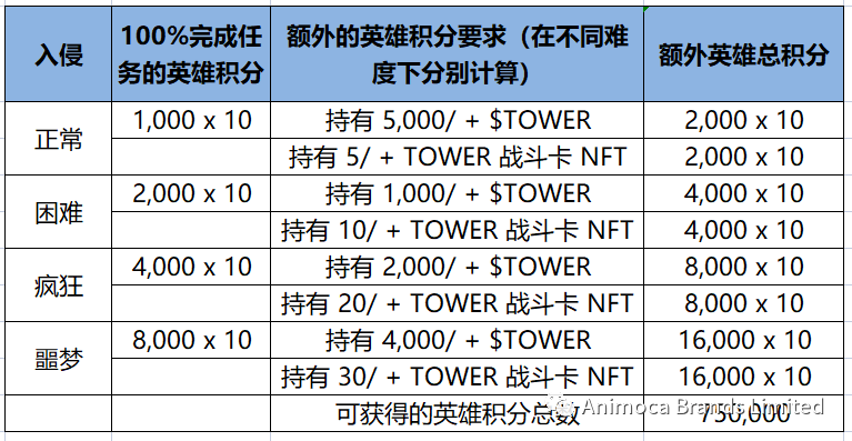 2022 年《疯狂塔防物语》万圣节入侵:无聊猿特別版,惊喜来袭!