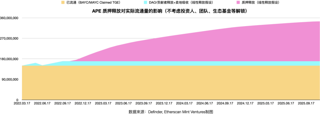 DAO
