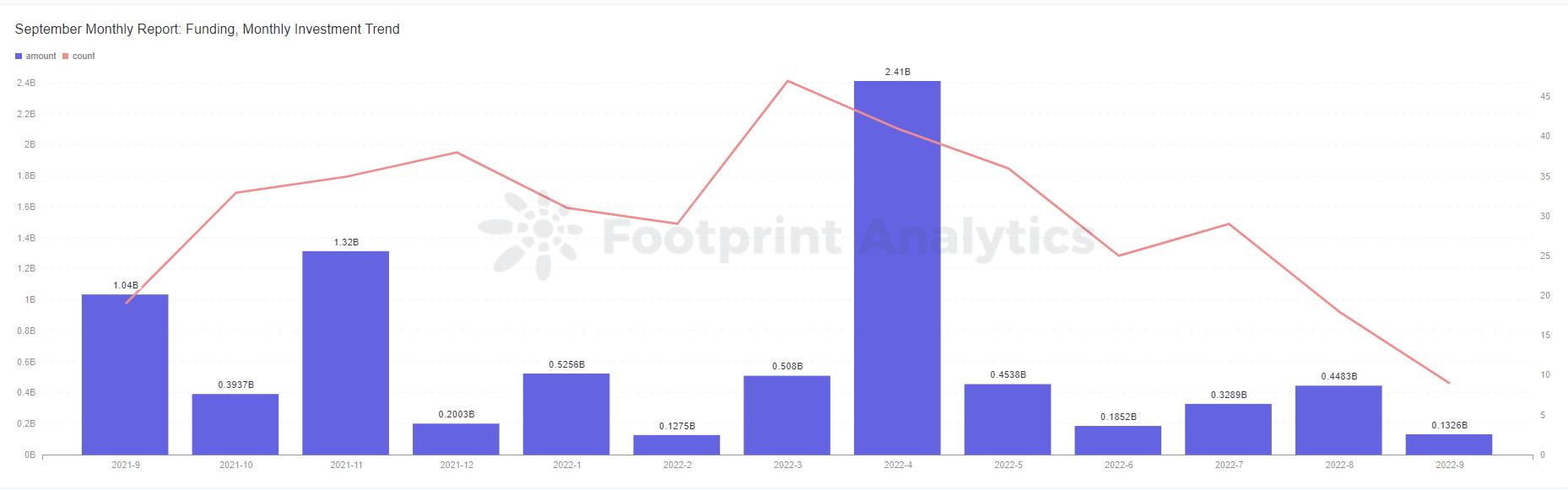 2022年9月 GameFi 报告