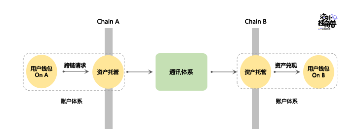 跨链桥 