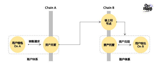 跨链桥 