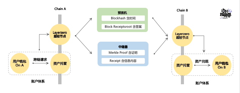 跨链桥 