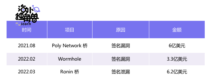 跨链桥 