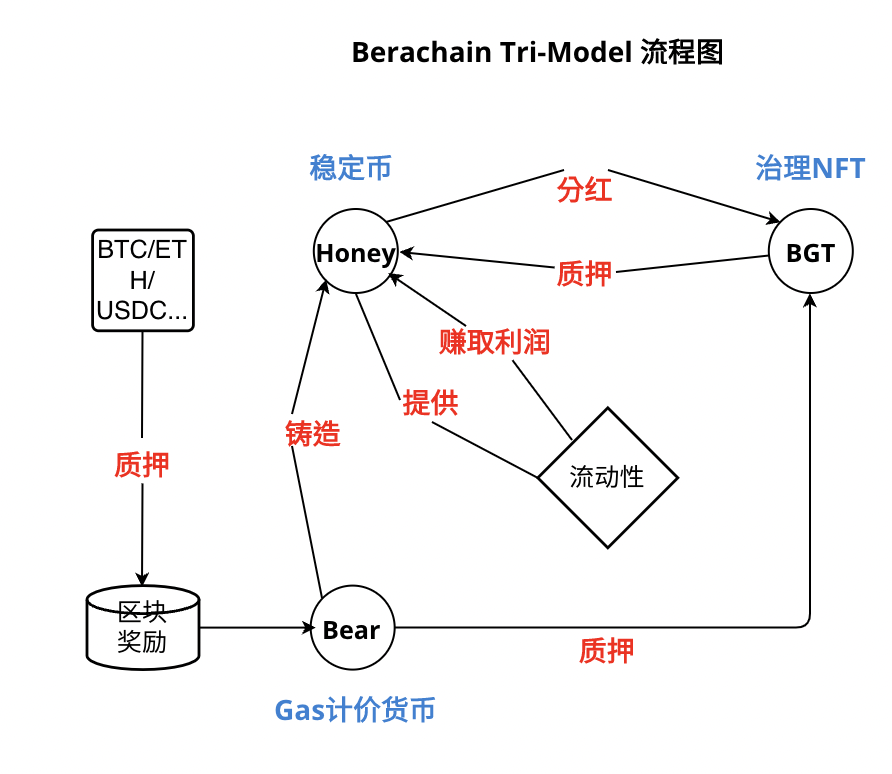 Berachain