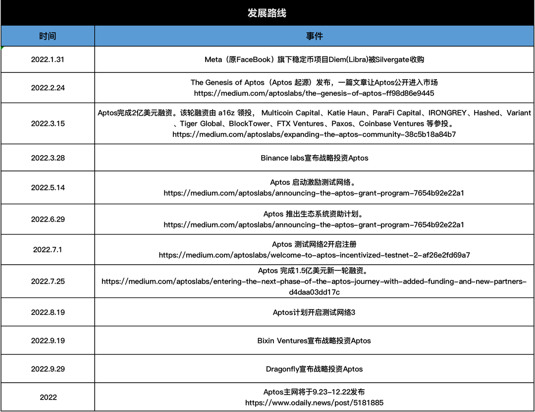 7 O'Clock Capital：一文读懂模块化资本公链Aptos