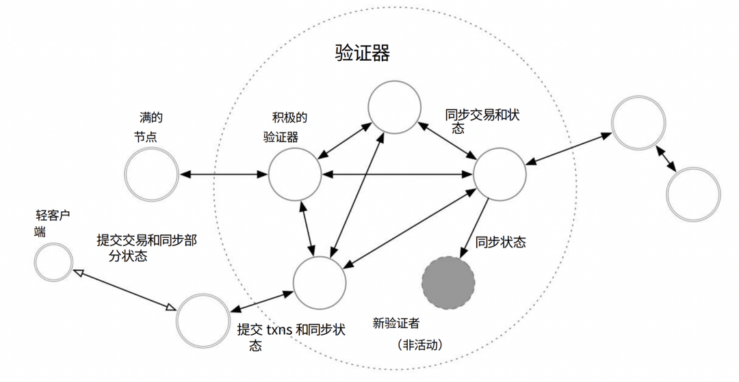 7 O'Clock Capital：一文读懂模块化资本公链Aptos