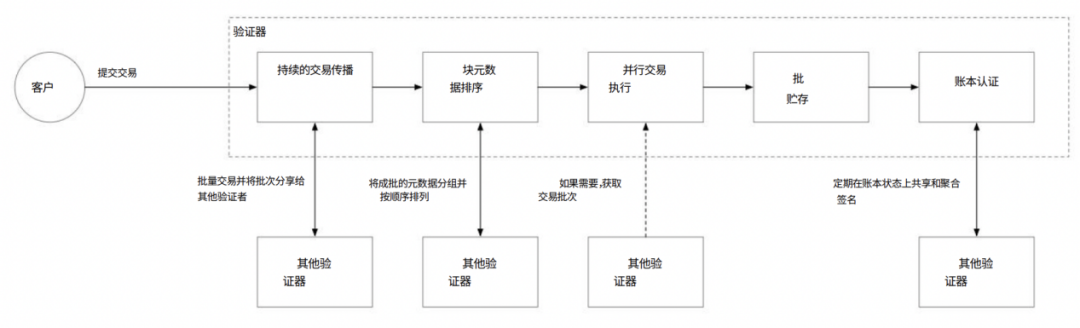 7 O'Clock Capital：一文读懂模块化资本公链Aptos