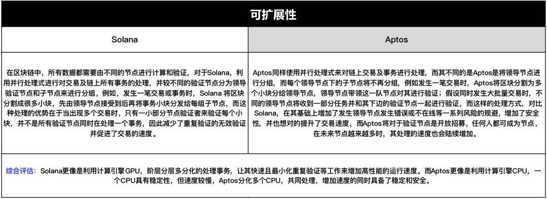 7 O'Clock Capital：一文读懂模块化资本公链Aptos