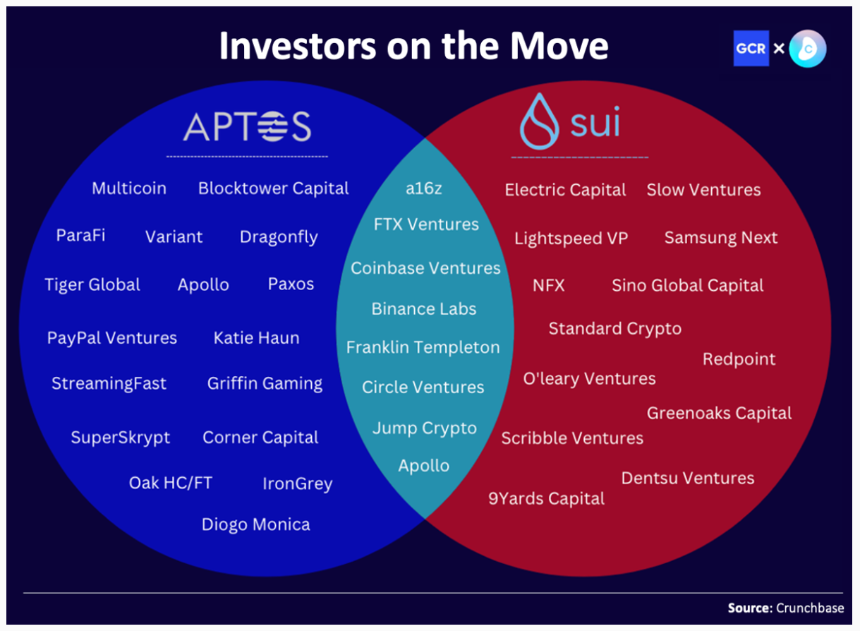 Aptos vs Sui:一场基于Move的L1博弈