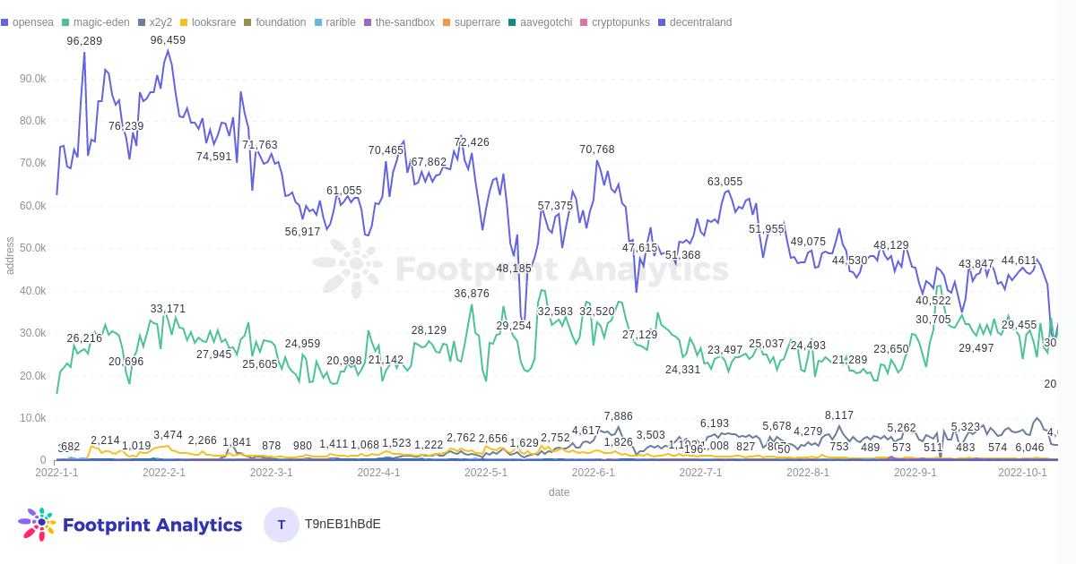 Polygon 巨大 的 NFT 市场发生了什么变化？