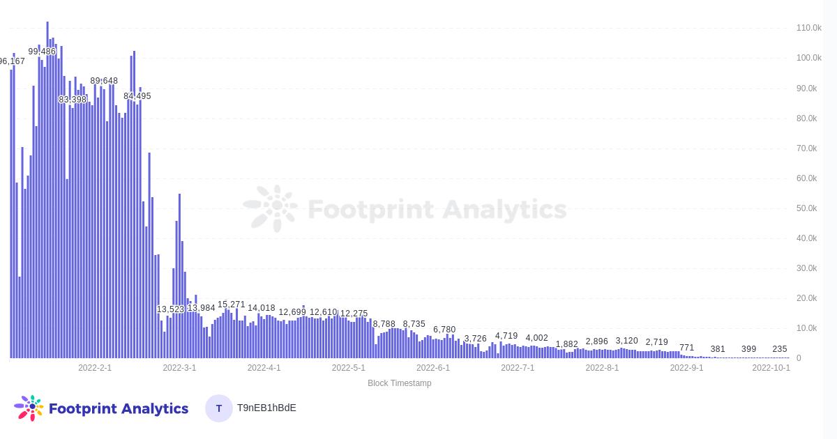 Polygon 巨大 的 NFT 市场发生了什么变化？