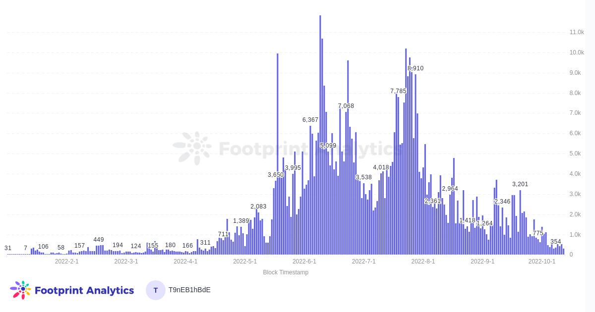 Polygon 巨大 的 NFT 市场发生了什么变化？