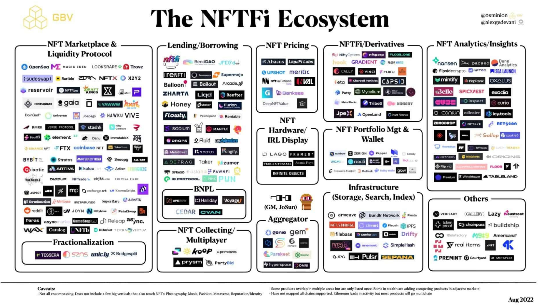 为什么NFTfi领域有50至100倍的增长潜力？