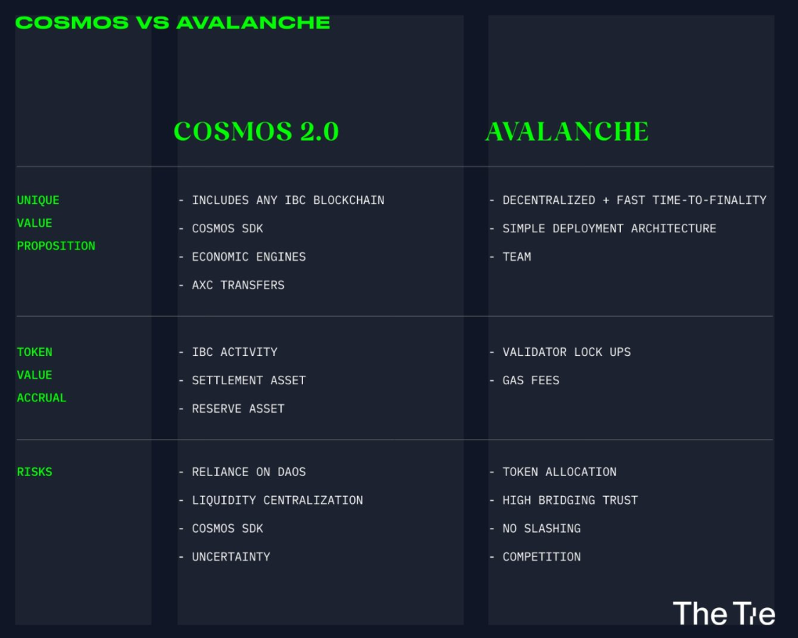 创建应用链互联网:Avalanche子网 vs Cosmos 2.0