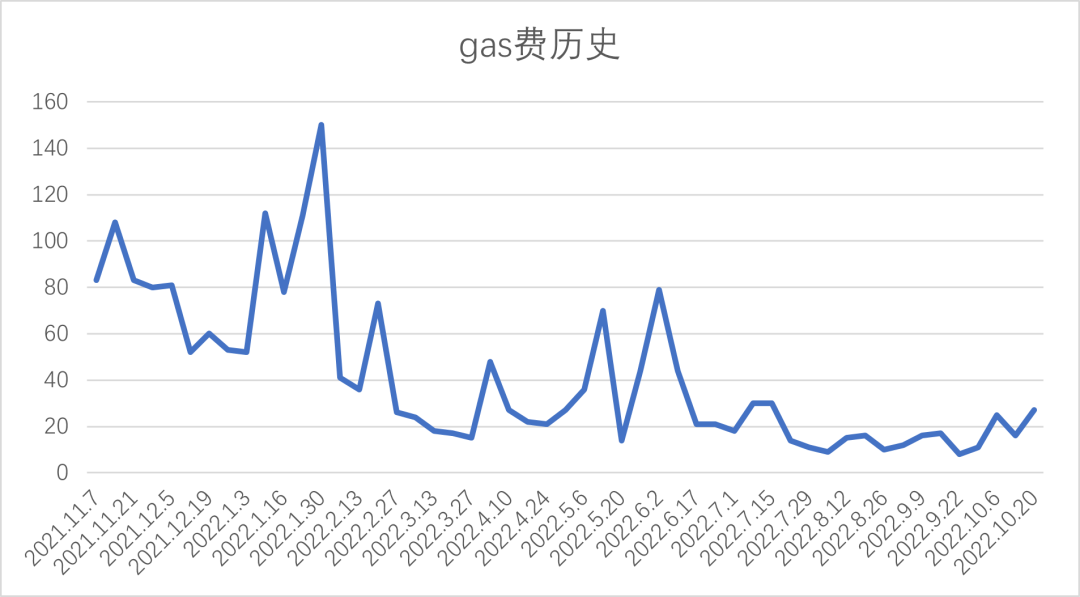 Foresight Ventures：市场波动迫在眉睫，一级融资估值仍高