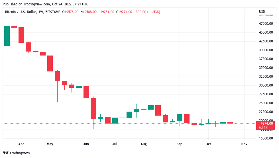 有史以来波动最小的“Uptober”——本周关于比特币需要知道的5件事