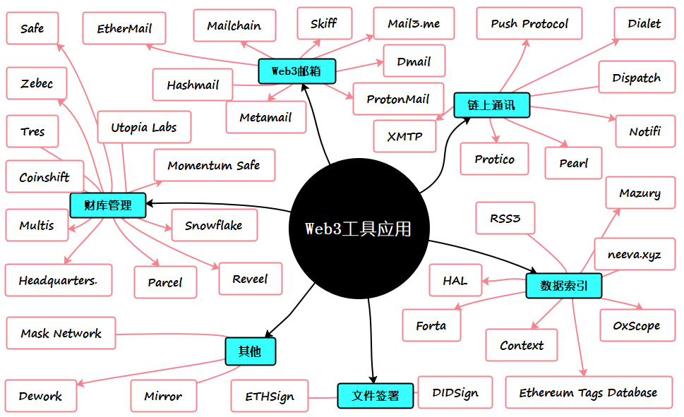 Web3