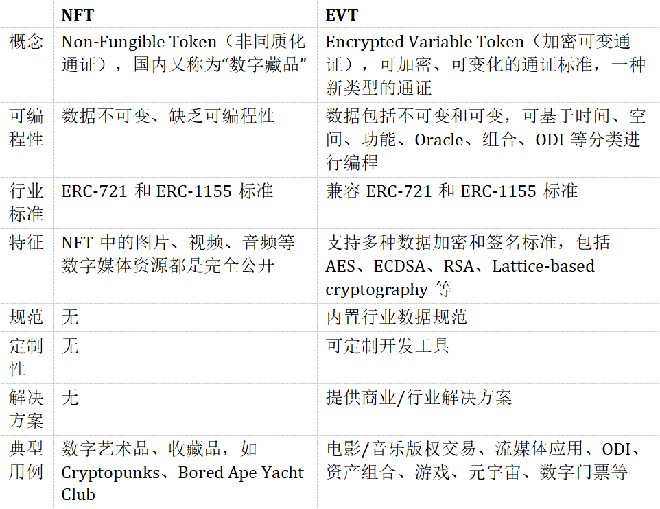 NFT之后,加密世界的下一个引爆点是什么?