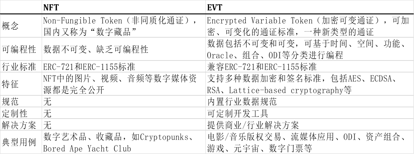 NFT之后,加密世界的下一个引爆点是什么