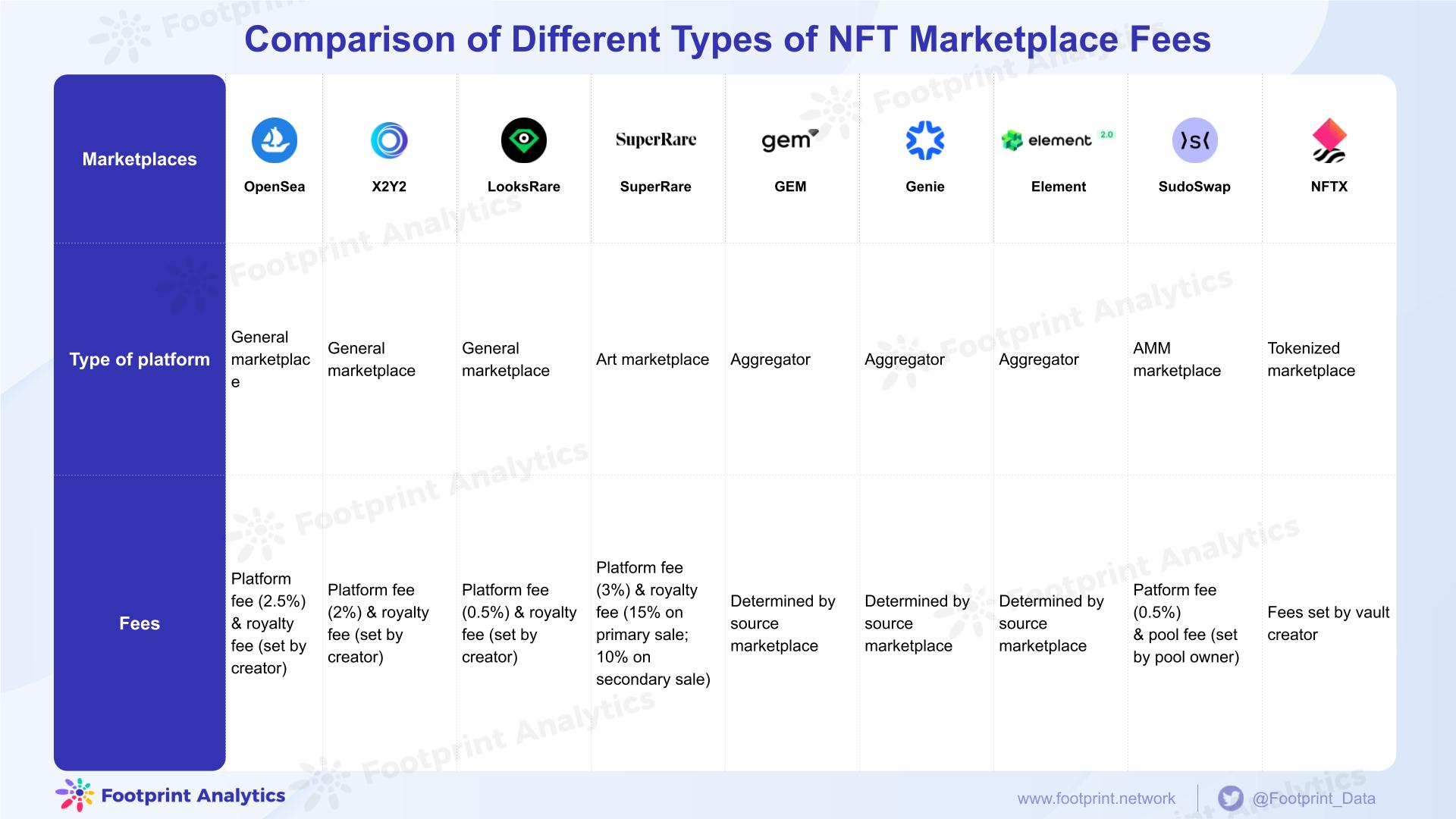 通过聚合、抵押和代币化使 NFT 交易更便宜