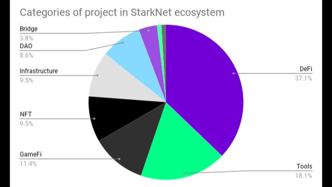 StarkNet 